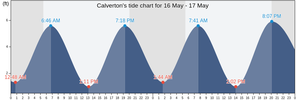 Calverton, Suffolk County, New York, United States tide chart