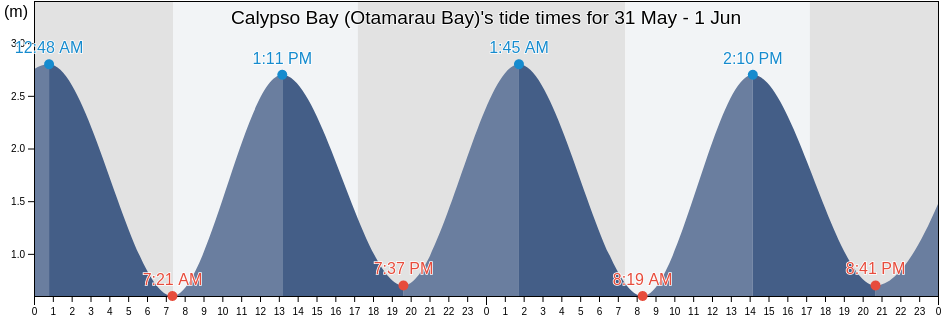 Calypso Bay (Otamarau Bay), Auckland, New Zealand tide chart