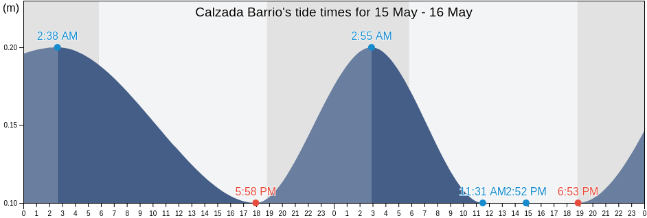 Calzada Barrio, Maunabo, Puerto Rico tide chart