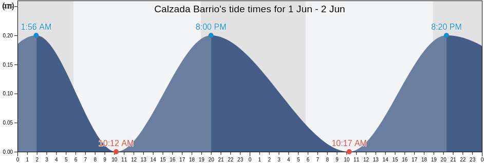 Calzada Barrio, Maunabo, Puerto Rico tide chart