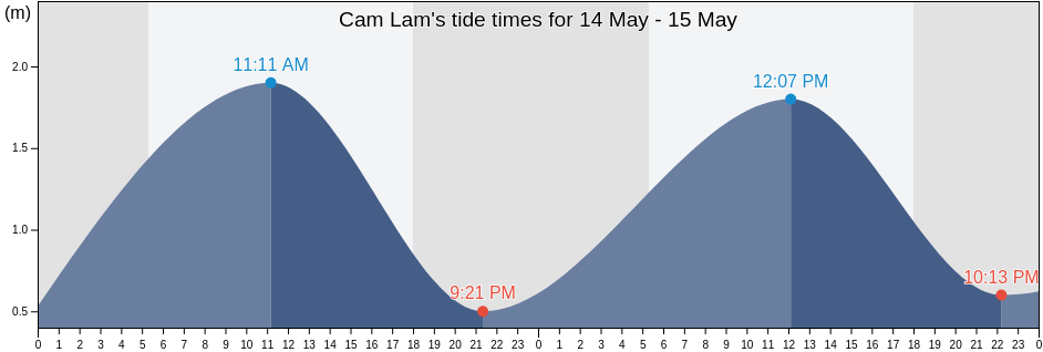 Cam Lam, Khanh Hoa, Vietnam tide chart