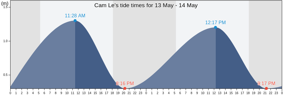 Cam Le, Da Nang, Vietnam tide chart