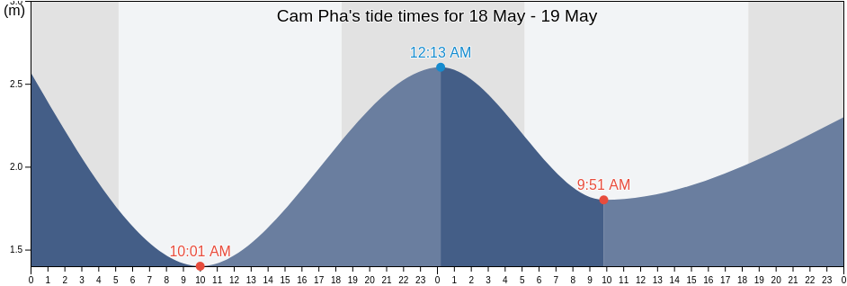 Cam Pha, Cam Pha District, Quang Ninh, Vietnam tide chart