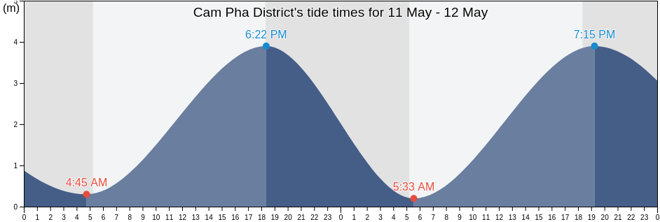 Cam Pha District, Quang Ninh, Vietnam tide chart