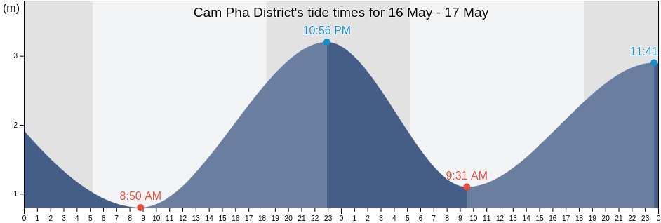 Cam Pha District, Quang Ninh, Vietnam tide chart