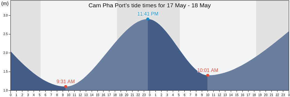 Cam Pha Port, Quang Ninh, Vietnam tide chart