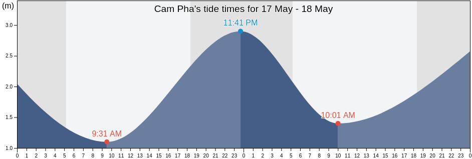 Cam Pha, Quang Ninh, Vietnam tide chart