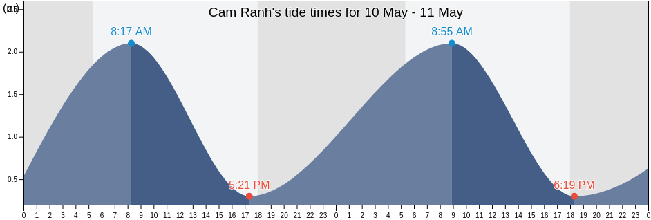 Cam Ranh, Khanh Hoa, Vietnam tide chart