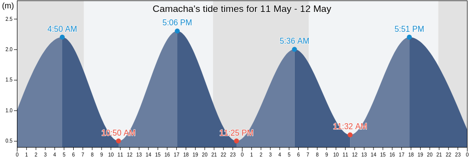 Camacha, Porto Santo, Madeira, Portugal tide chart