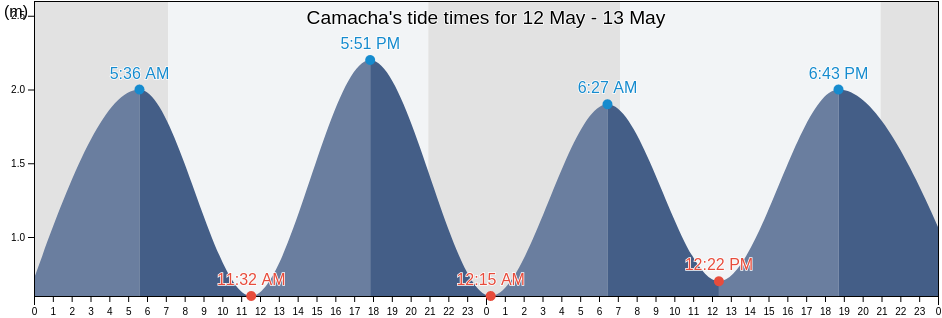 Camacha, Porto Santo, Madeira, Portugal tide chart