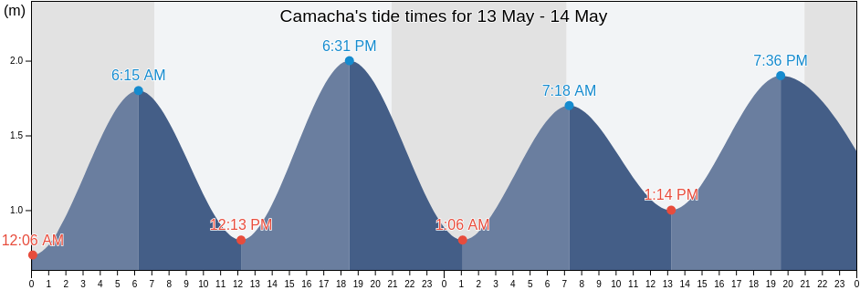 Camacha, Santa Cruz, Madeira, Portugal tide chart