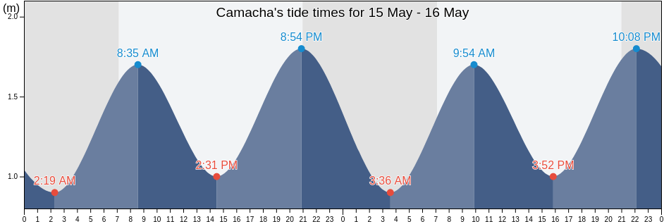Camacha, Santa Cruz, Madeira, Portugal tide chart