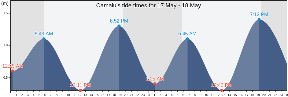 Camalu, Ensenada, Baja California, Mexico tide chart