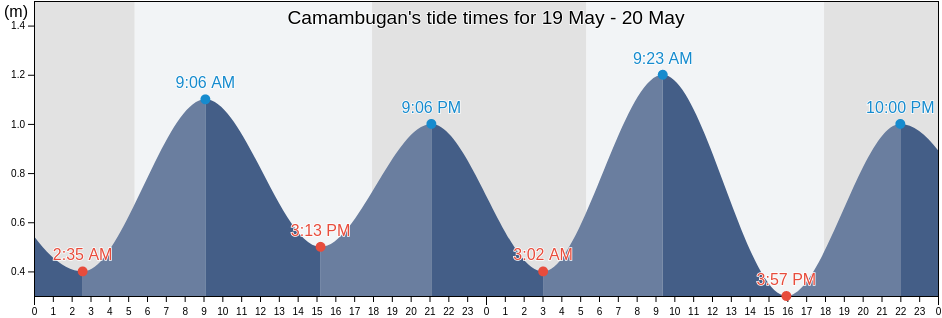 Camambugan, Bohol, Central Visayas, Philippines tide chart