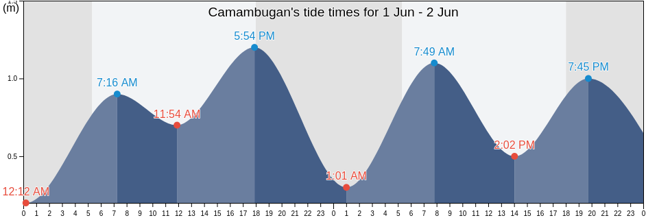Camambugan, Bohol, Central Visayas, Philippines tide chart