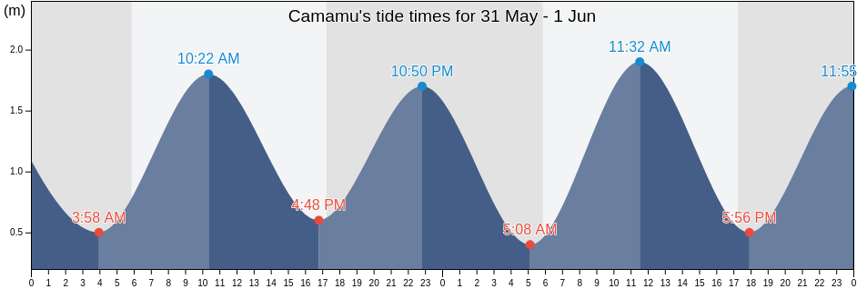 Camamu, Bahia, Brazil tide chart