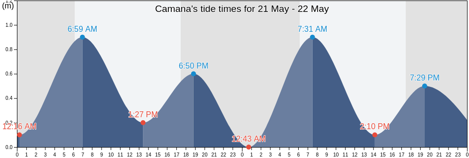 Camana, Provincia de Camana, Arequipa, Peru tide chart