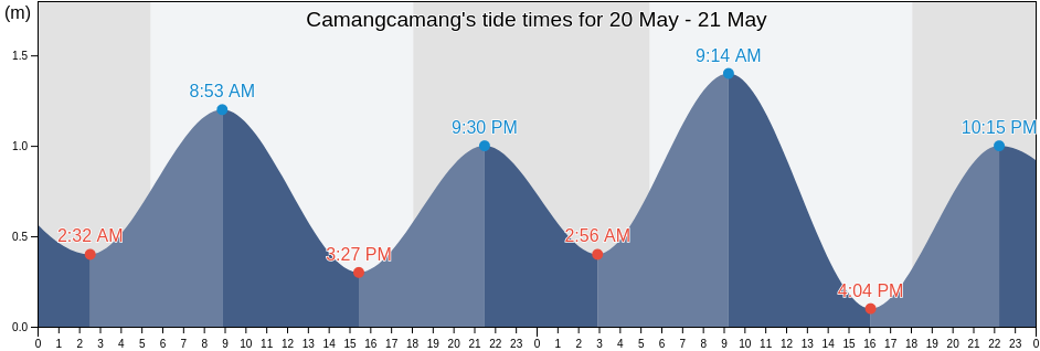 Camangcamang, Province of Negros Occidental, Western Visayas, Philippines tide chart