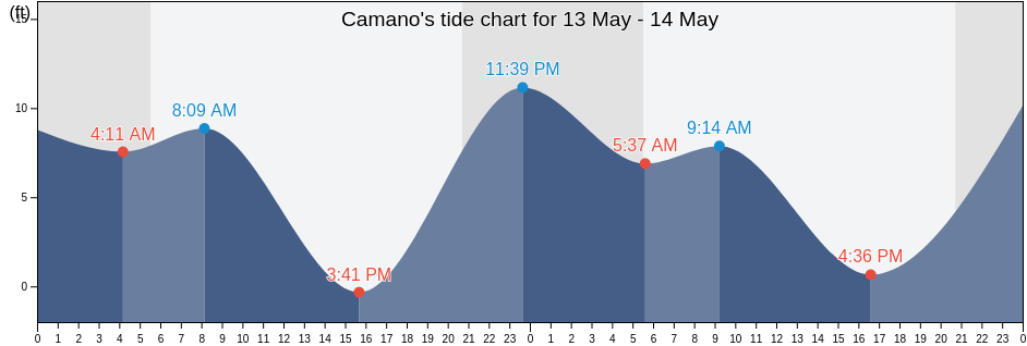 Camano, Island County, Washington, United States tide chart