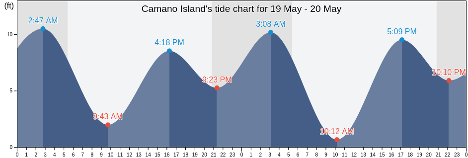 Camano Island, Island County, Washington, United States tide chart