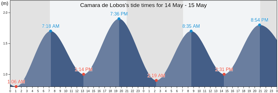 Camara de Lobos, Madeira, Portugal tide chart