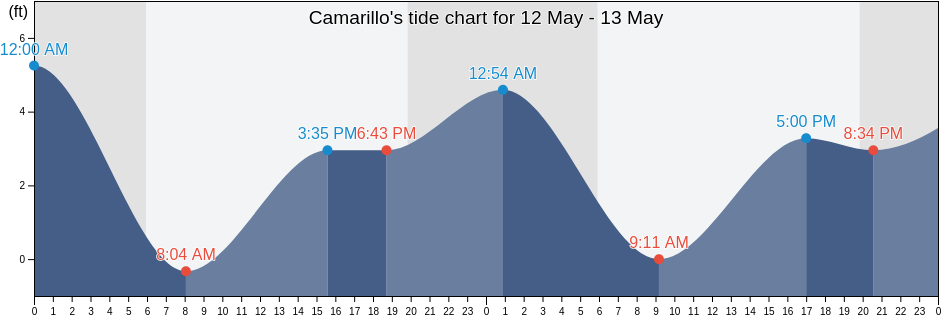 Camarillo, Ventura County, California, United States tide chart