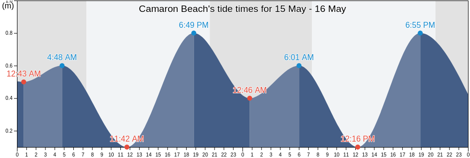 Camaron Beach, Puerto Vallarta, Jalisco, Mexico tide chart
