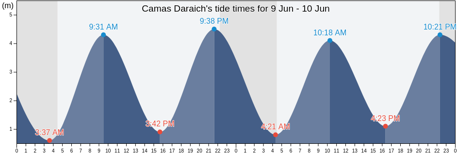 Camas Daraich, Highland, Scotland, United Kingdom tide chart