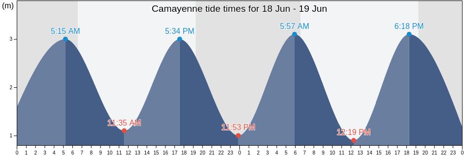 Camayenne, Conakry, Guinea tide chart