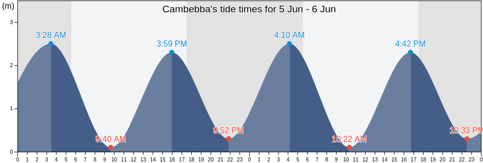 Cambebba, Caucaia, Ceara, Brazil tide chart