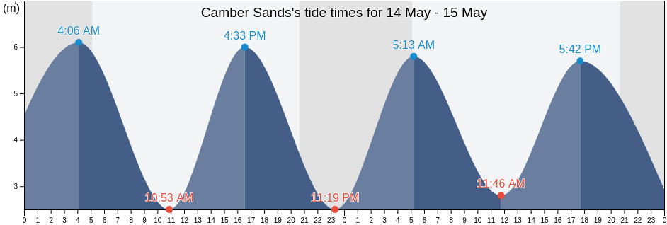 Camber Sands, East Sussex, England, United Kingdom tide chart