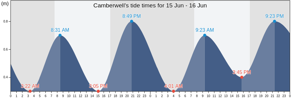Camberwell, Boroondara, Victoria, Australia tide chart