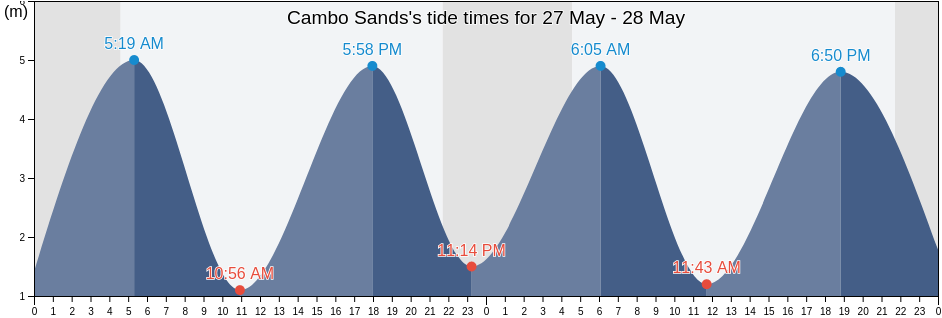 Cambo Sands, Dundee City, Scotland, United Kingdom tide chart