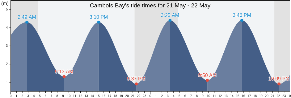 Cambois Bay, England, United Kingdom tide chart