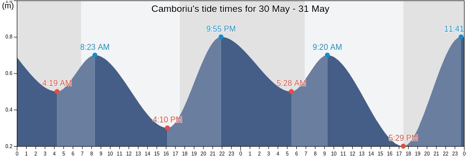 Camboriu, Santa Catarina, Brazil tide chart
