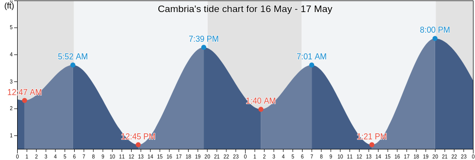 Cambria, San Luis Obispo County, California, United States tide chart