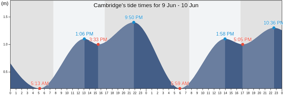Cambridge, Clarence, Tasmania, Australia tide chart