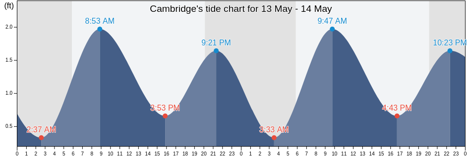 Cambridge, Dorchester County, Maryland, United States tide chart
