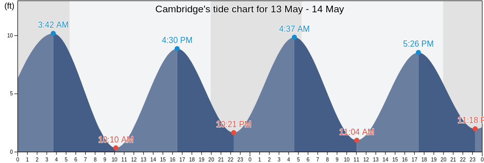 Cambridge, Middlesex County, Massachusetts, United States tide chart