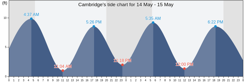 Cambridge, Middlesex County, Massachusetts, United States tide chart