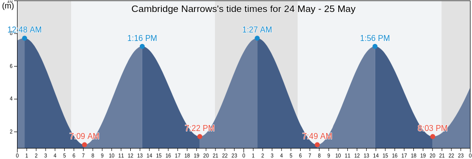 Cambridge Narrows, Queens County, New Brunswick, Canada tide chart