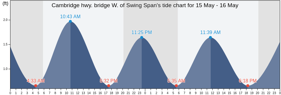Cambridge hwy. bridge W. of Swing Span, Dorchester County, Maryland, United States tide chart
