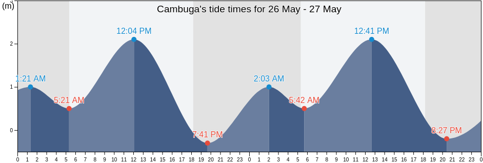Cambuga, Province of Quezon, Calabarzon, Philippines tide chart