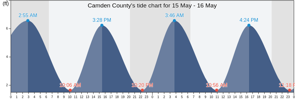 Camden County, Georgia, United States tide chart