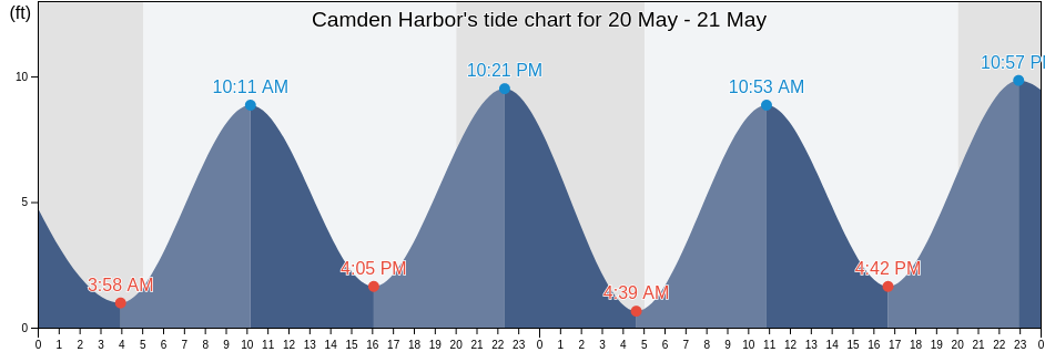 Camden Harbor, Knox County, Maine, United States tide chart