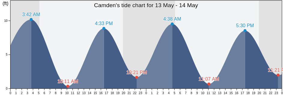 Camden, Knox County, Maine, United States tide chart