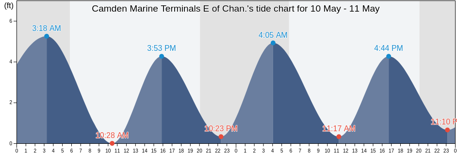 Camden Marine Terminals E of Chan., Philadelphia County, Pennsylvania, United States tide chart