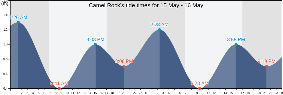 Camel Rock, Bega Valley, New South Wales, Australia tide chart