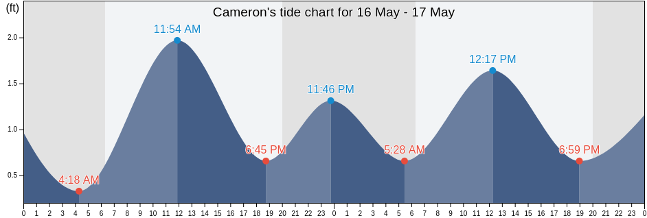 Cameron, Cameron Parish, Louisiana, United States tide chart