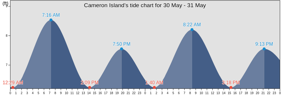Cameron Island, North Slope Borough, Alaska, United States tide chart